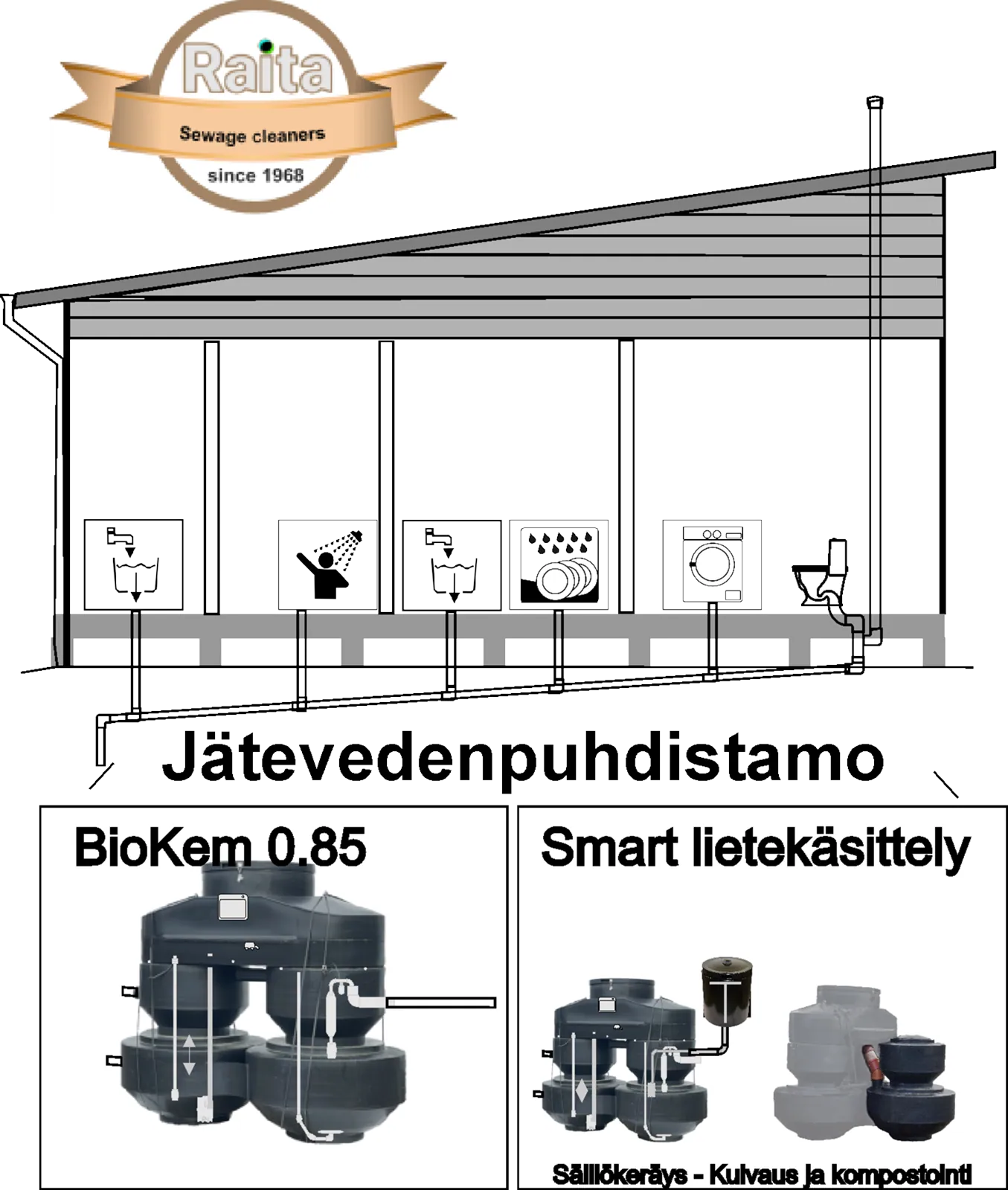 Biokem puhdistamo RAITA ENVIRONMENT RAITA BIOKEM PUHDIST 875-1200 l/24 h (1 talous)